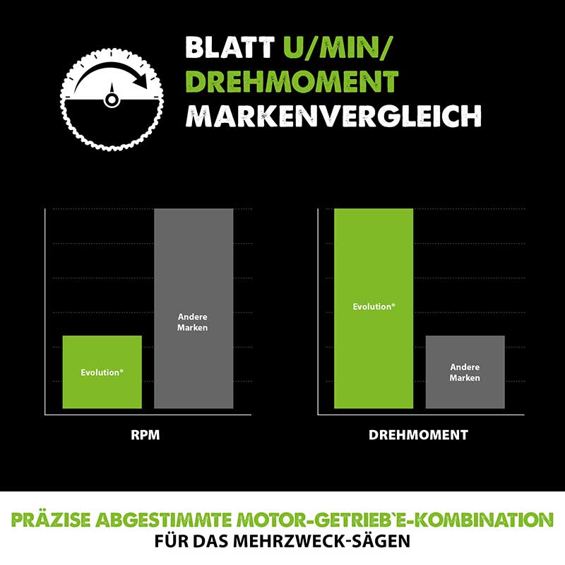 Evolution 255mm Mehrzweckschneidklinge mit 24 Zähnen, TCT-Gehrungssägeblatt - Image 5